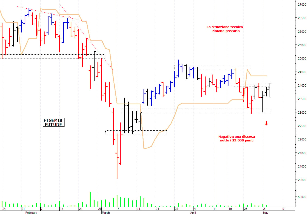 Ftse Mib future: spunti operativi per giovedì 5 maggio