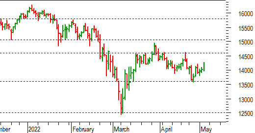 Dax future: positiva una conferma sopra 14.200