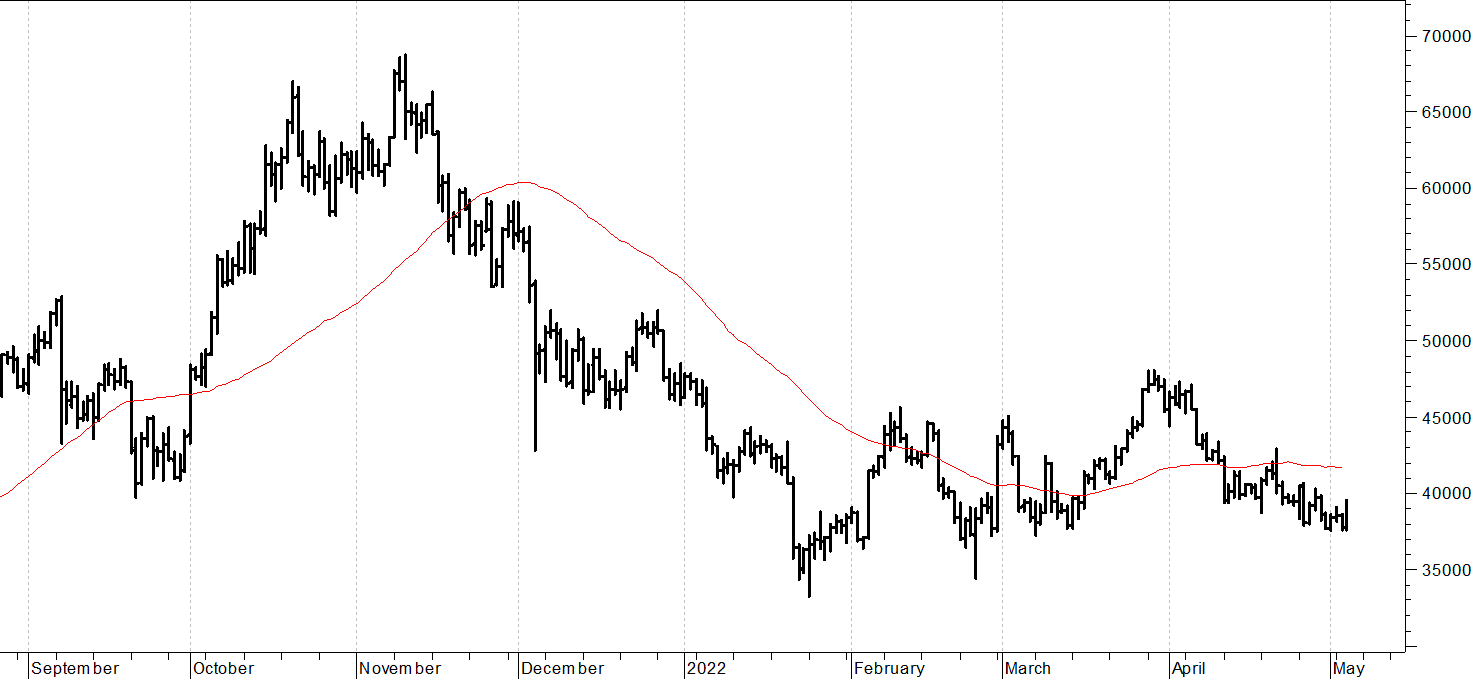Bitcoin ($): dinamica ancora fragile