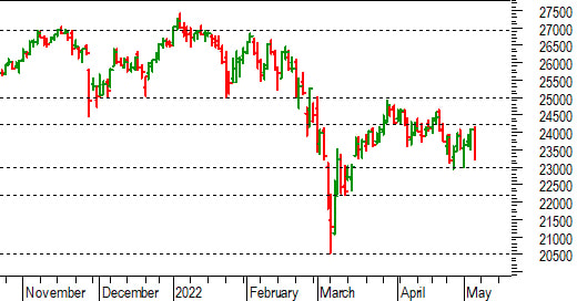 Ftse Mib future: spunti operativi per venerdì 6 maggio