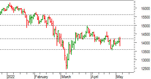 Dax future: annullato lo slancio positivo