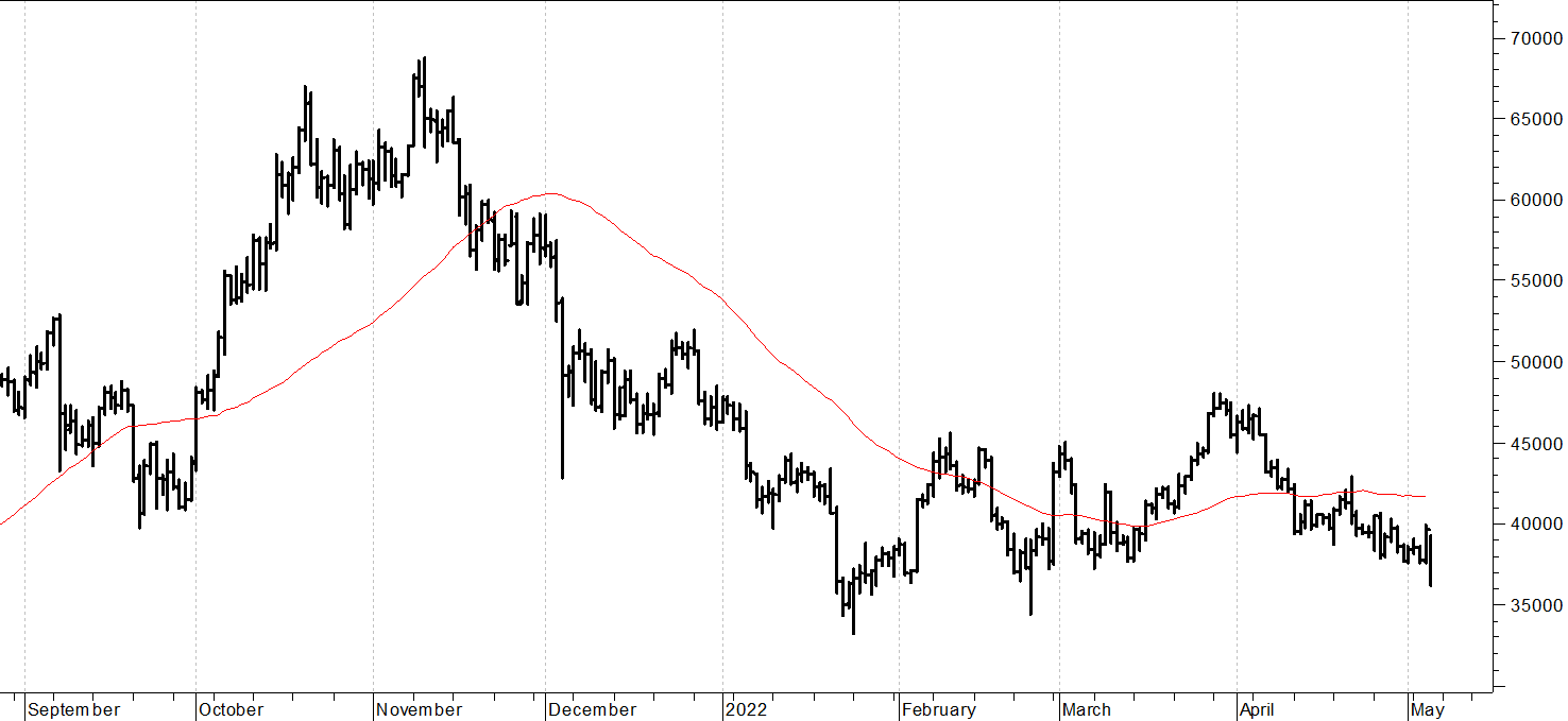 Bitcoin ($): leggera posizione short