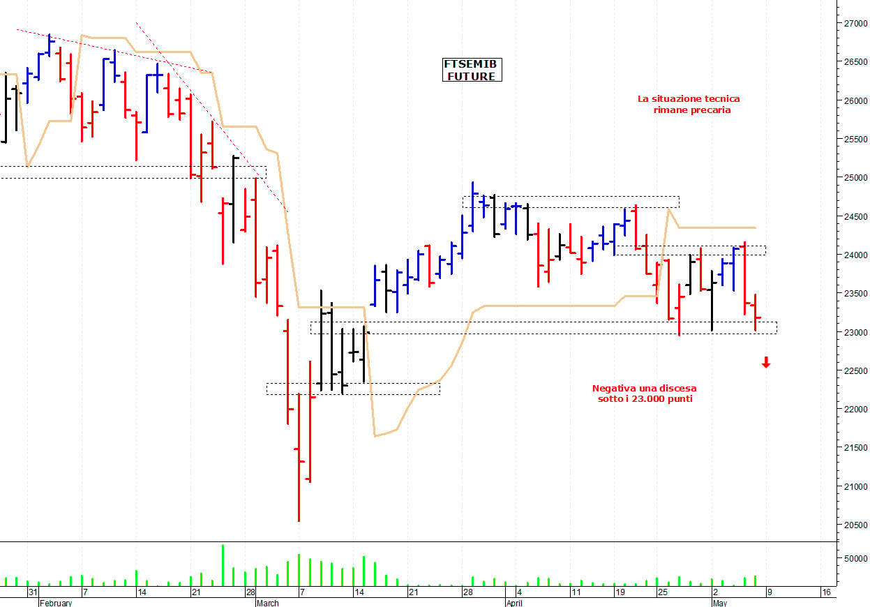 Ftse Mib future: spunti operativi per lunedì 9 maggio