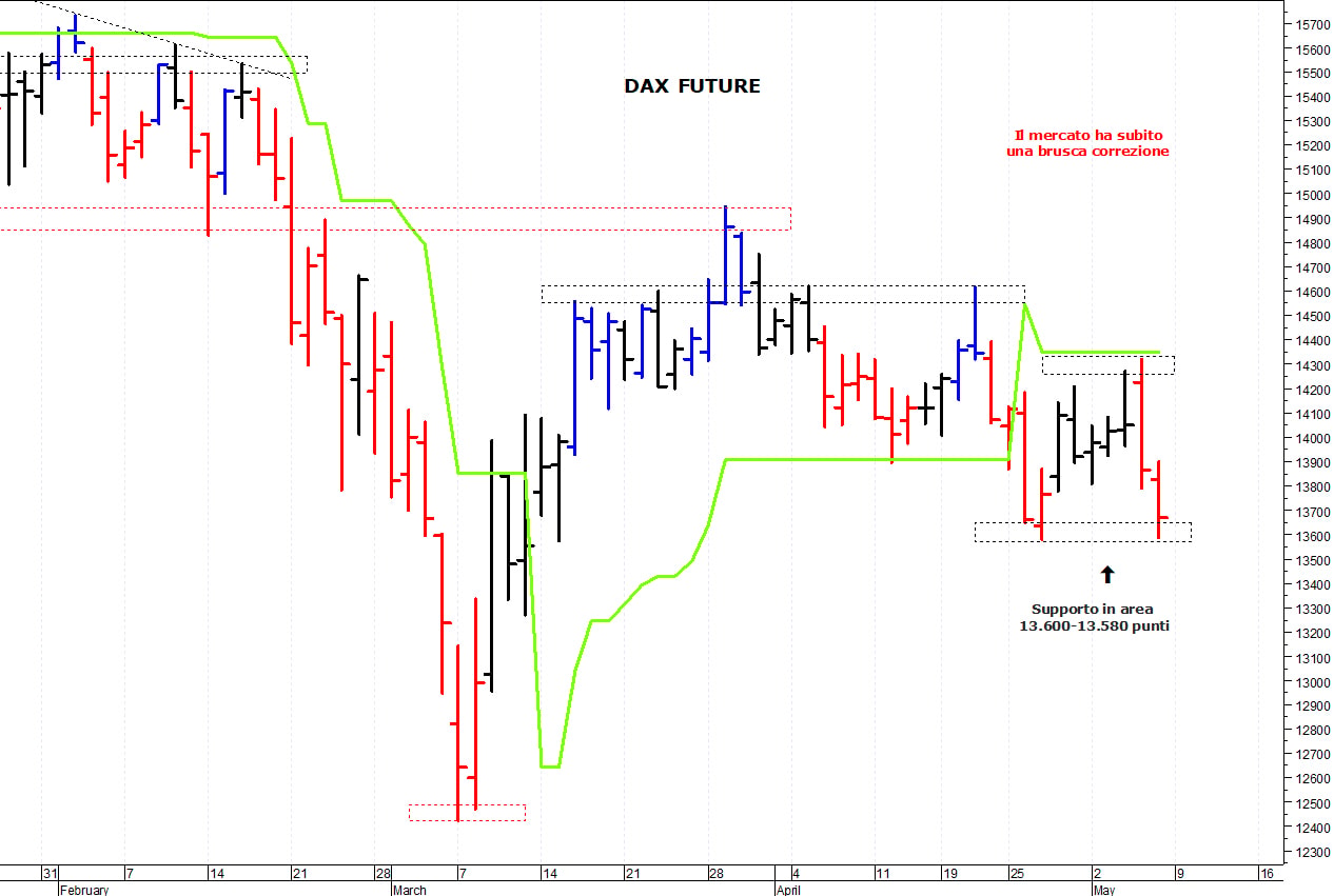 Dax future: nuovo test dei supporti