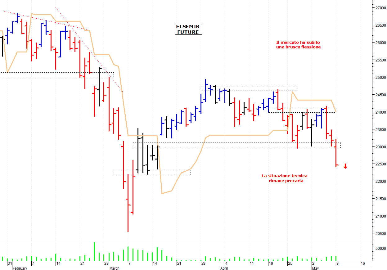 Ftse Mib future: spunti operativi per martedì 10 maggio