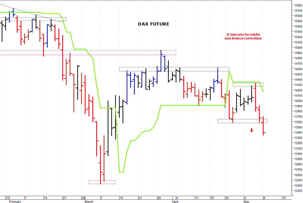 Dax future: una nuova flessione