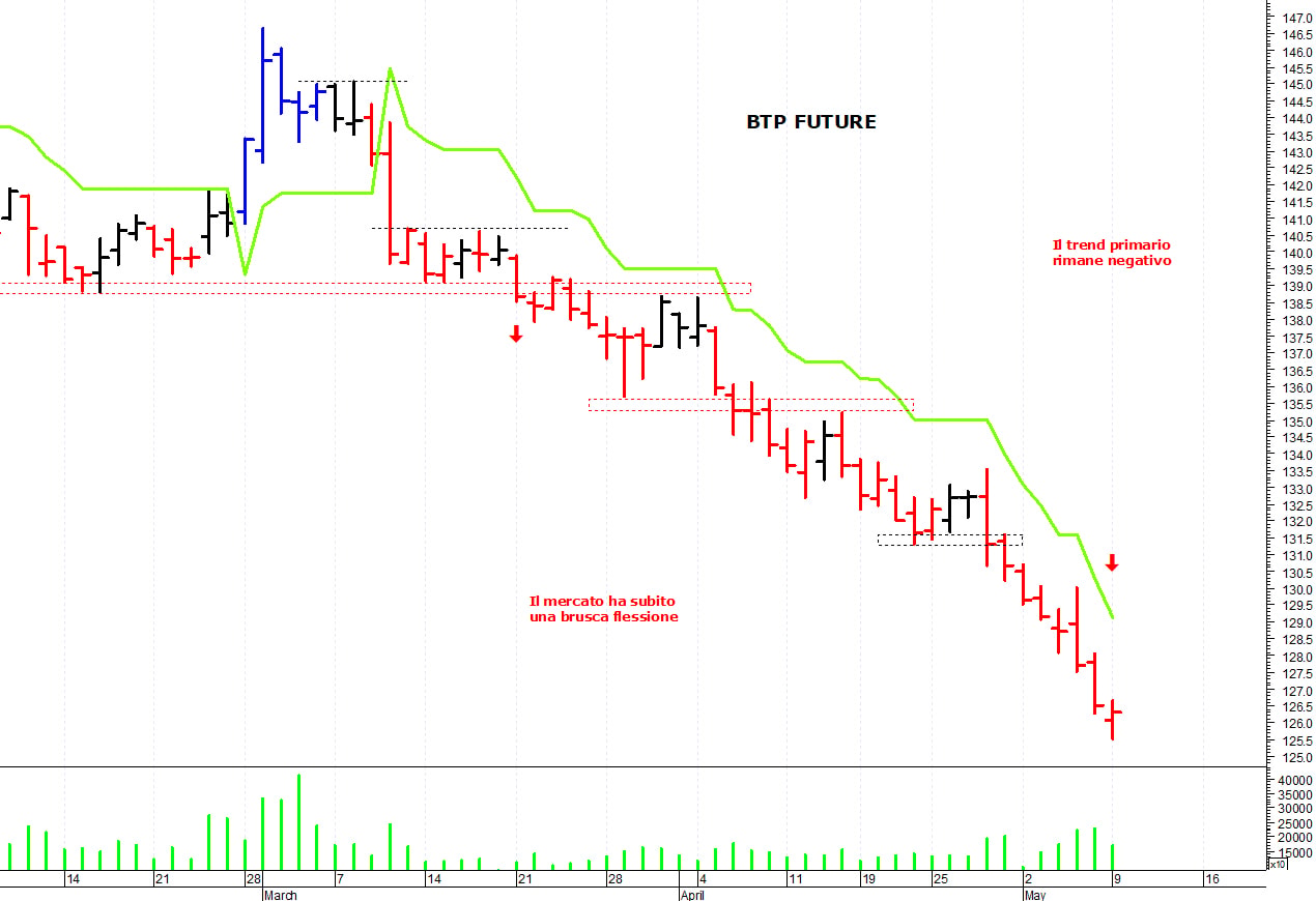 Btp future: minimo intraday a 125,55 punti