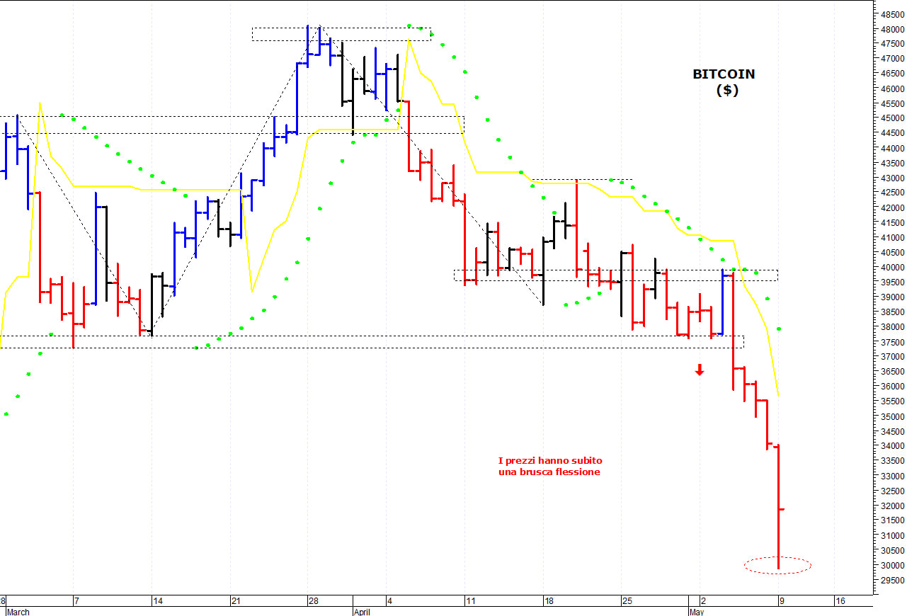 Bitcoin ($): accelerazione ribassista verso i 30.000$