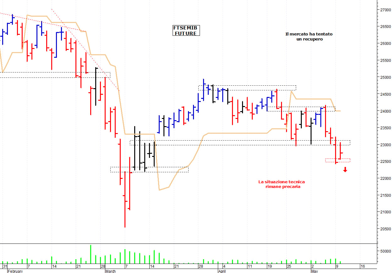 Ftse Mib future: spunti operativi per mercoledì 11 maggio