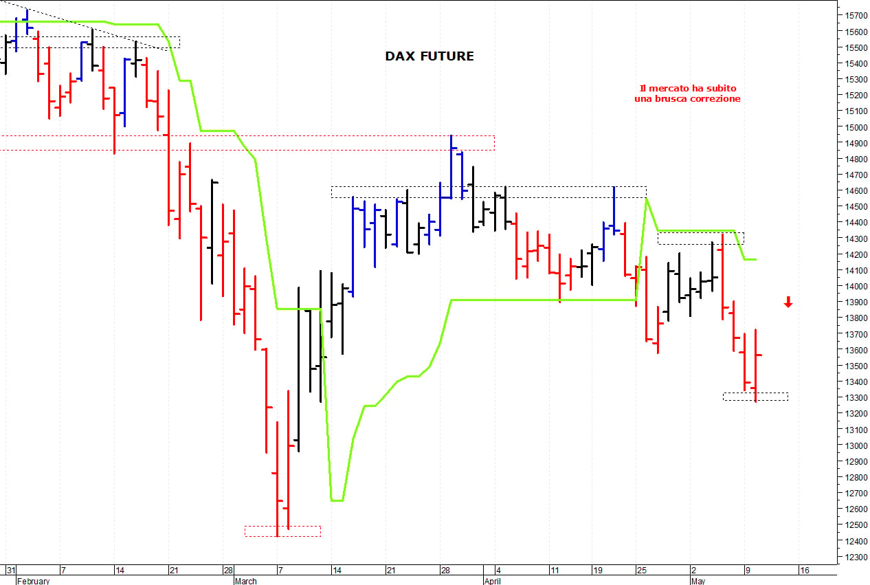 Dax future: i prezzi provano un rimbalzo tecnico