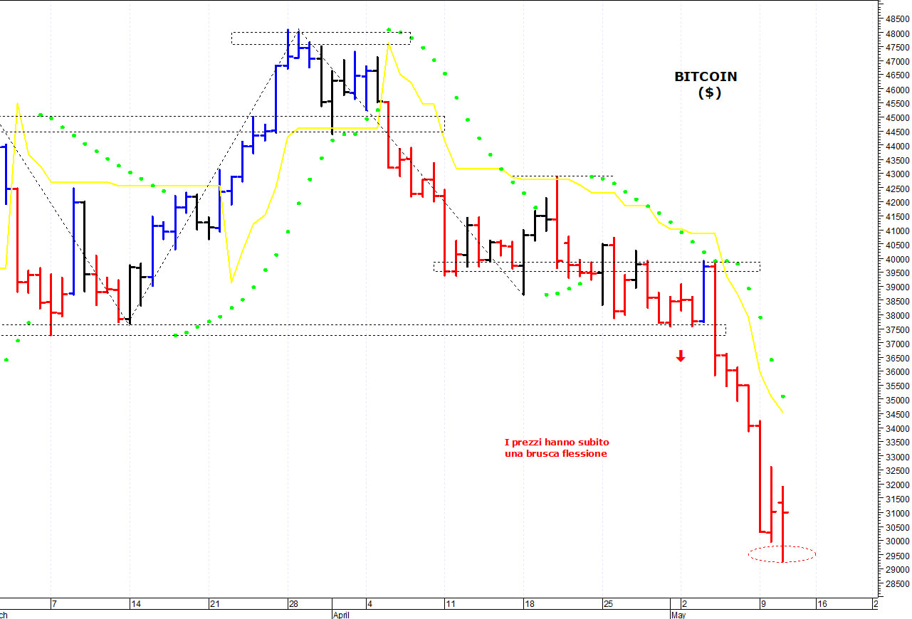 Bitcoin ($): minimo intraday a 29.250 dollari