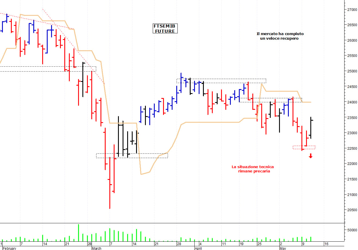 Ftse Mib future: spunti operativi per giovedì 12 maggio