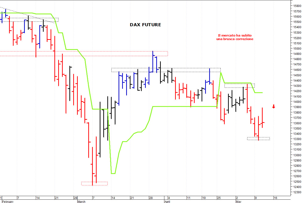 Dax future: primo supporto a 13.500 punti
