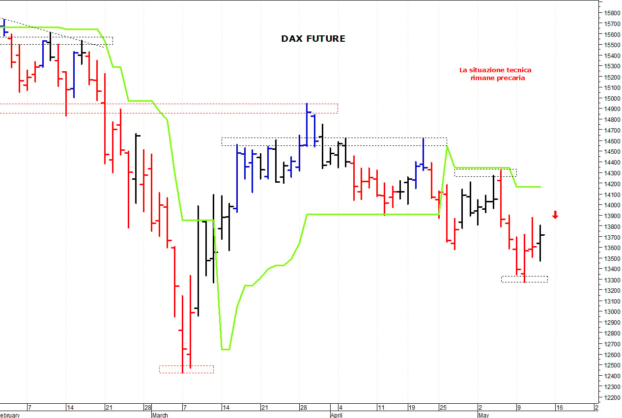 Dax future: un veloce recupero intraday