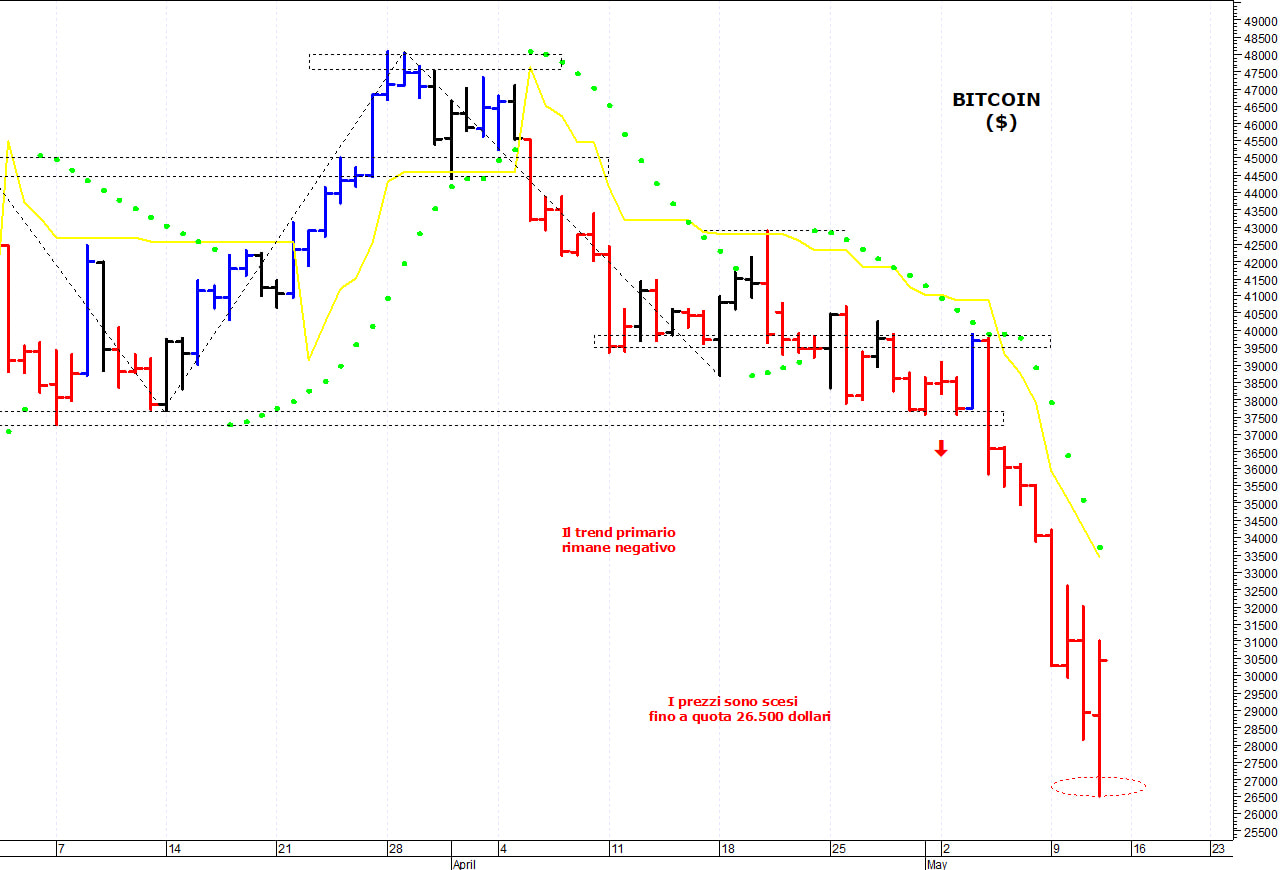 Bitcoin ($): supporto intraday a 28.000 dollari