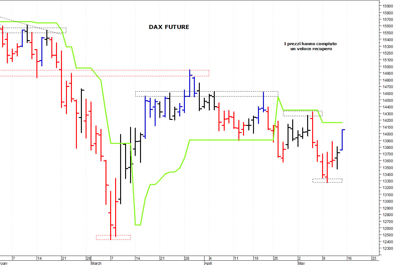 Dax future: in vista delle prime resistenze