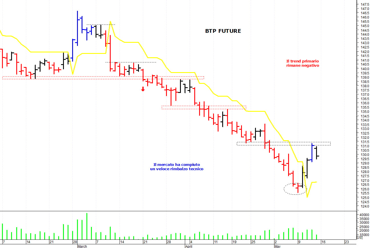 Btp future: supporto grafico a quota 127,30 punti