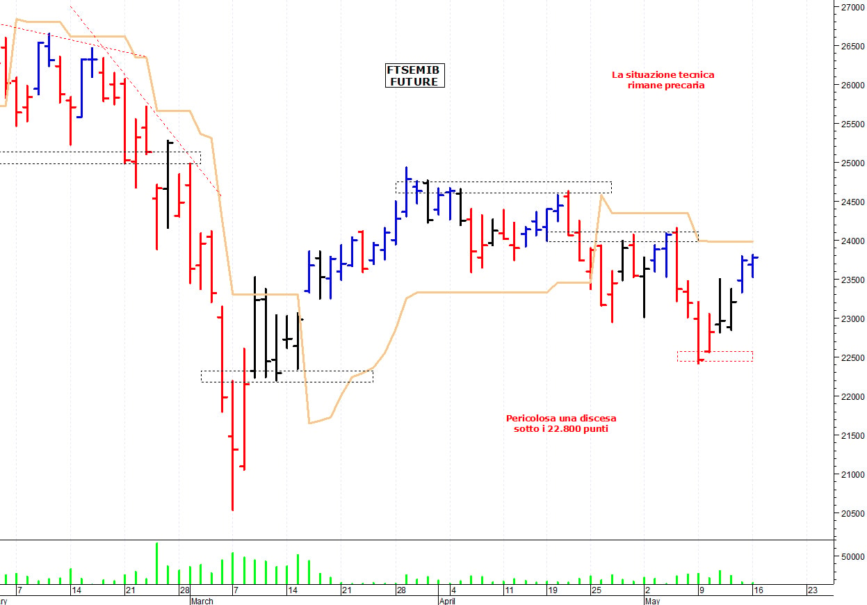 Ftse Mib future: spunti operativi per martedì 17 maggio