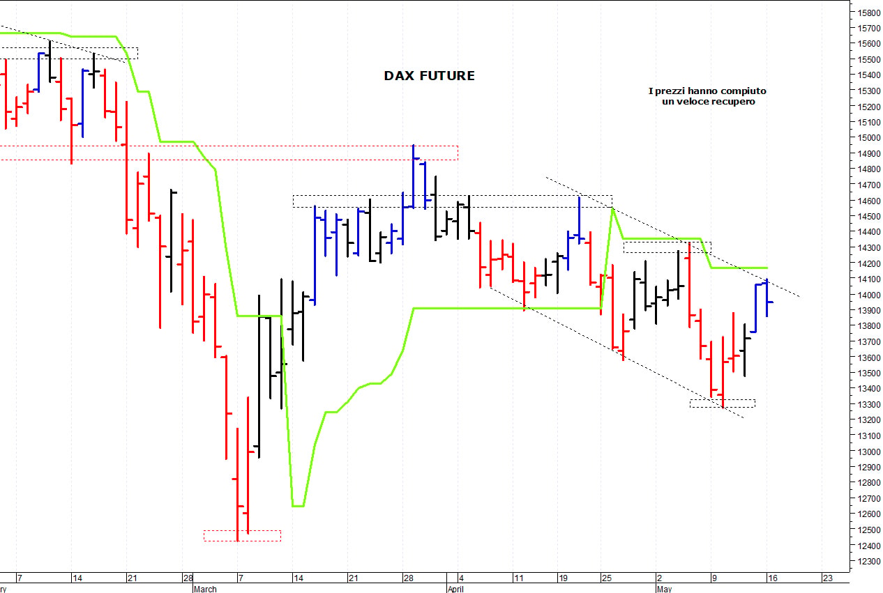 Dax future: valido supporto a 13.475 punti