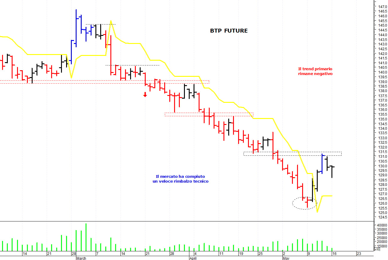 Btp future: minimo intraday a quota 128,70 punti