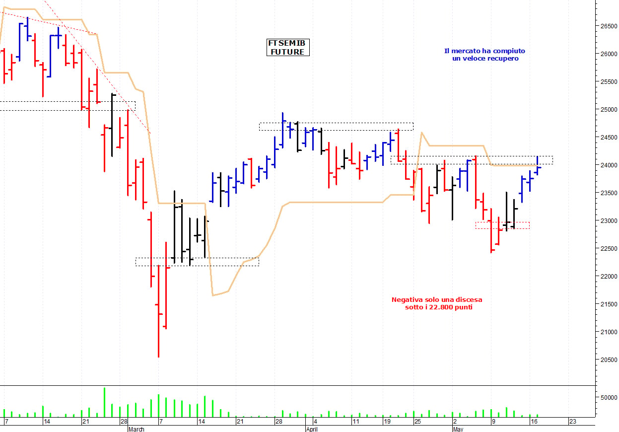 Ftse Mib future: spunti operativi per mercoledì 18 maggio