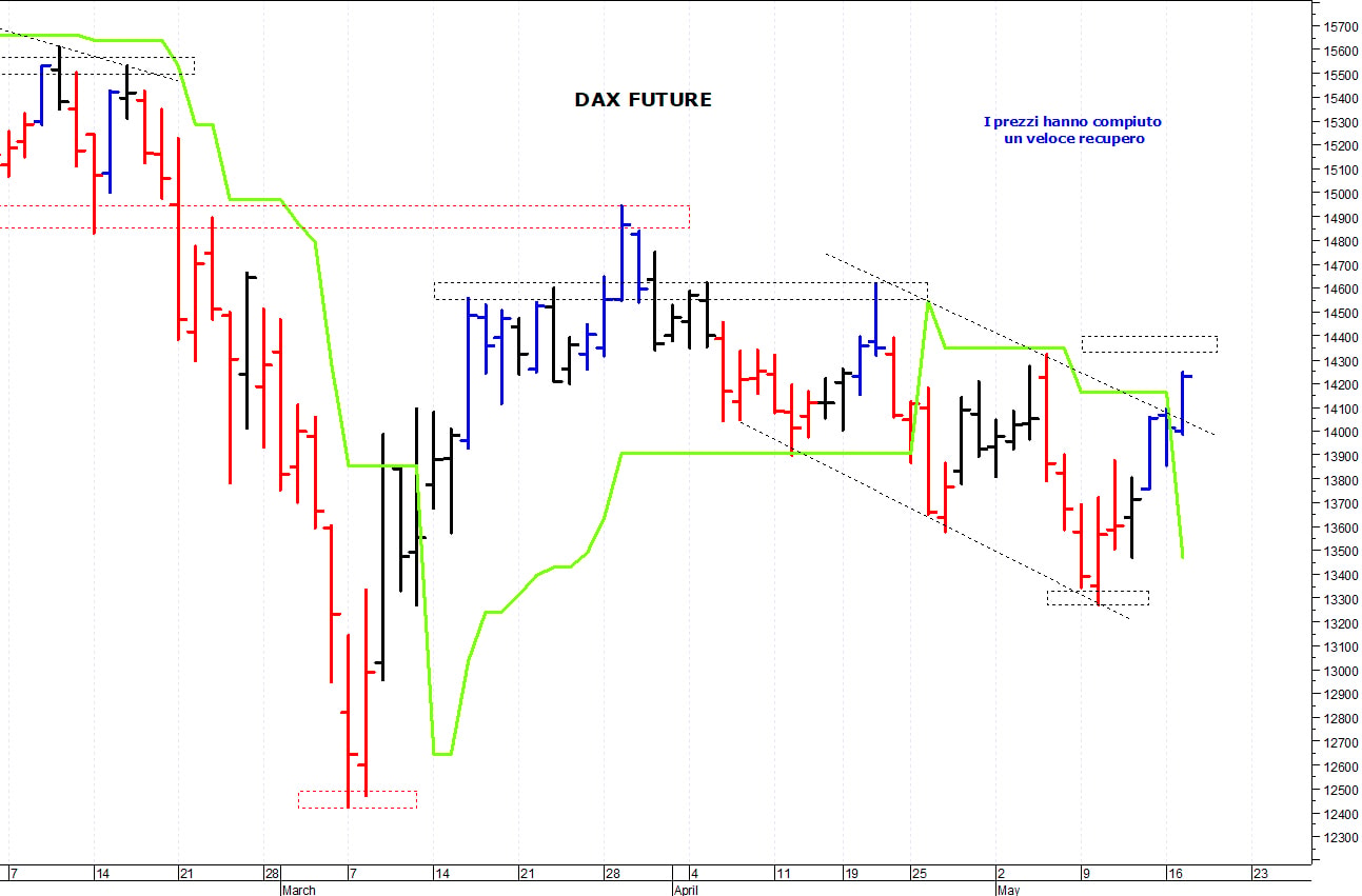 Dax future: nuovo test delle resistenze