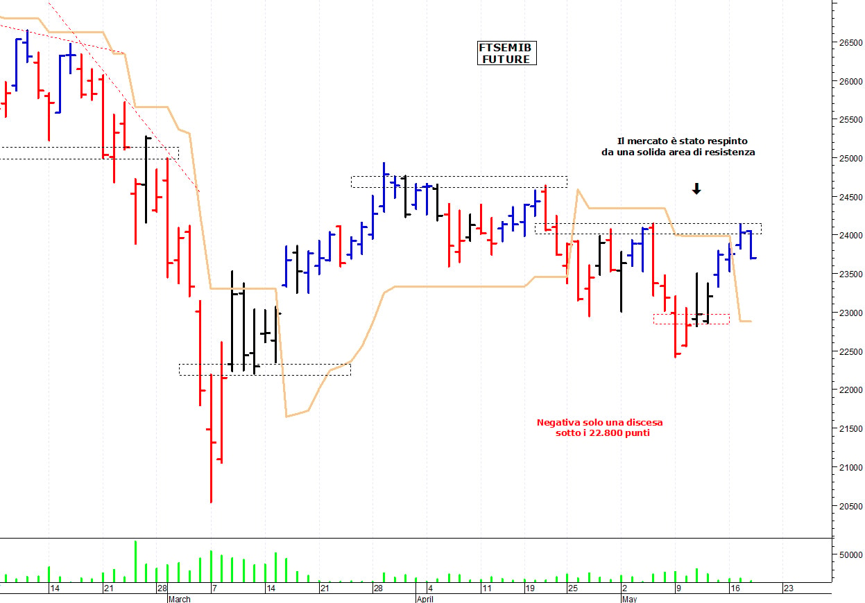 Ftse Mib future: spunti operativi per giovedì 19 maggio