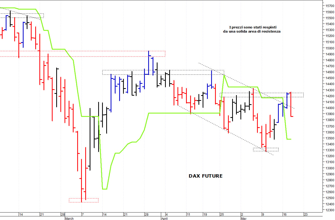Dax future: una brusca correzione