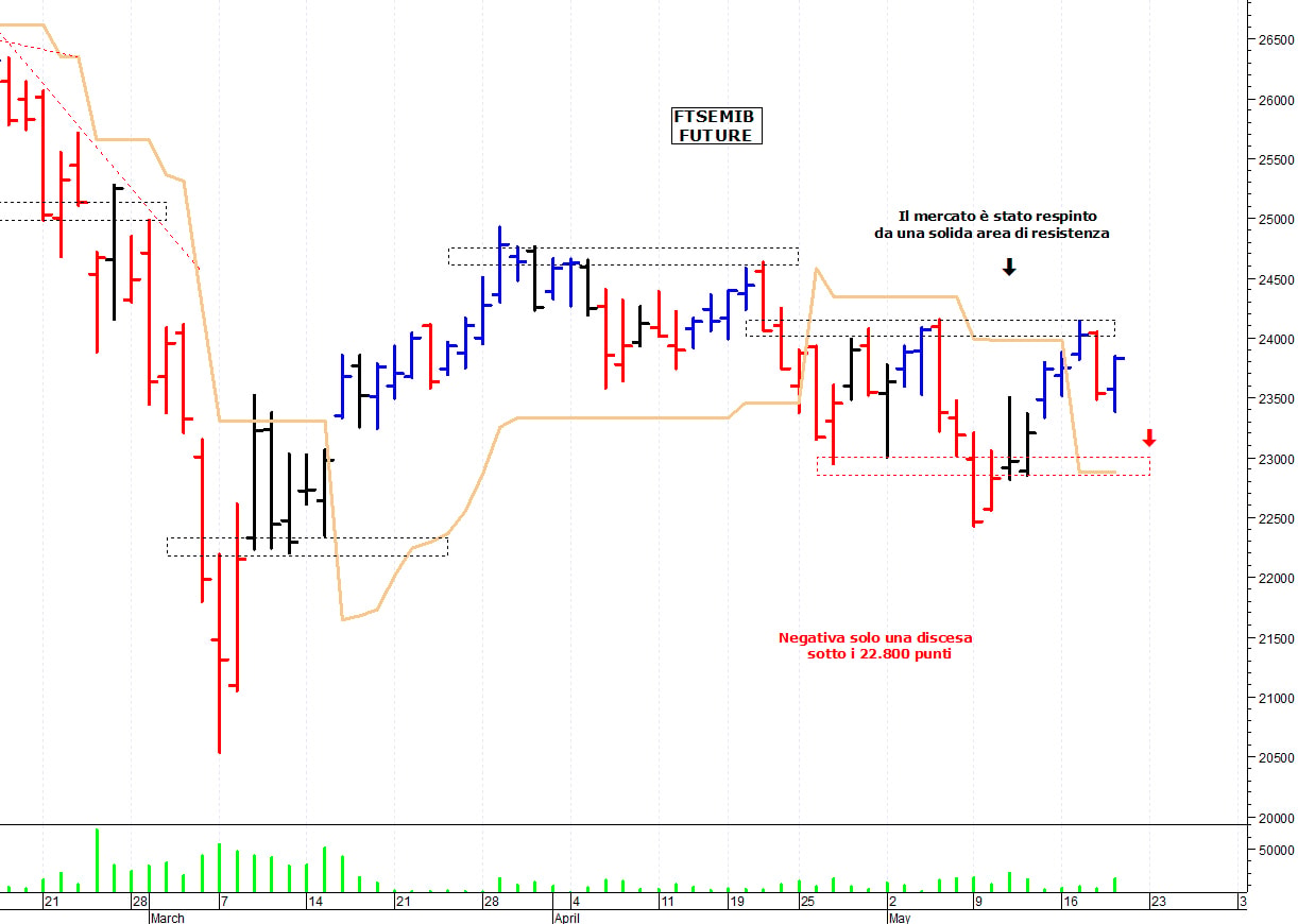 Ftse Mib future: spunti operativi per venerdì 20 maggio