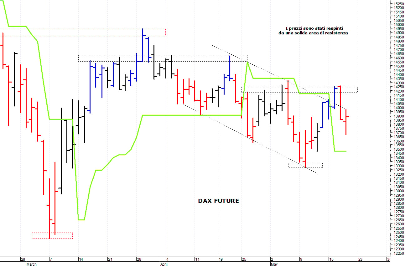 Dax future: una rapida correzione