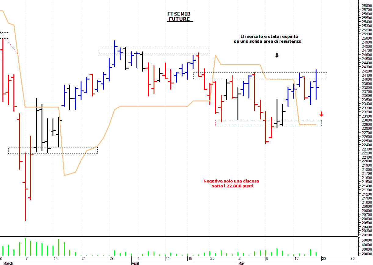 Ftse Mib future: spunti operativi per lunedì 23 maggio