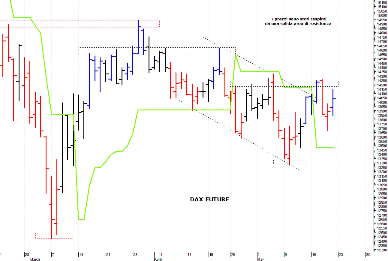 Dax future: sotto le resistenze grafiche