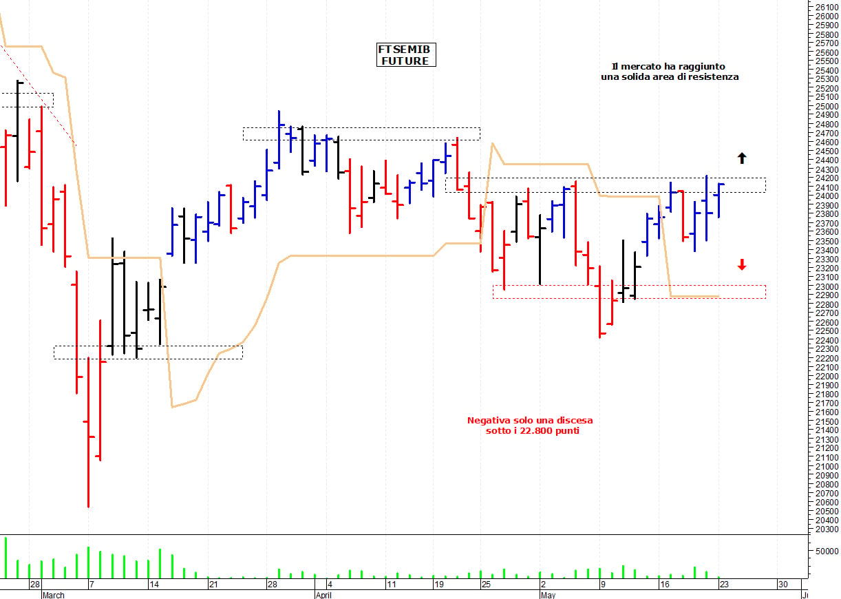 Ftse Mib future: spunti operativi per martedì 24 maggio