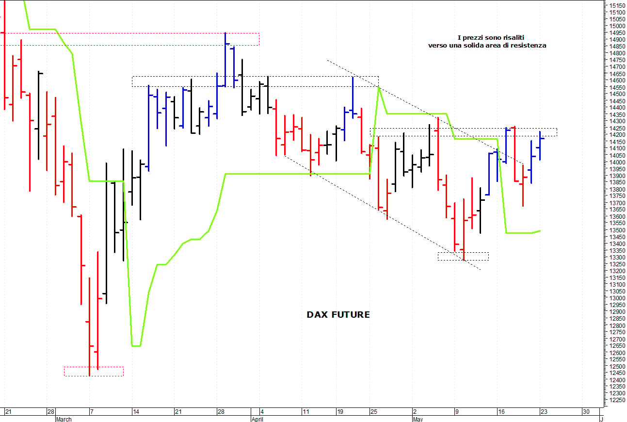 Dax future: i prezzi provano un nuovo recupero