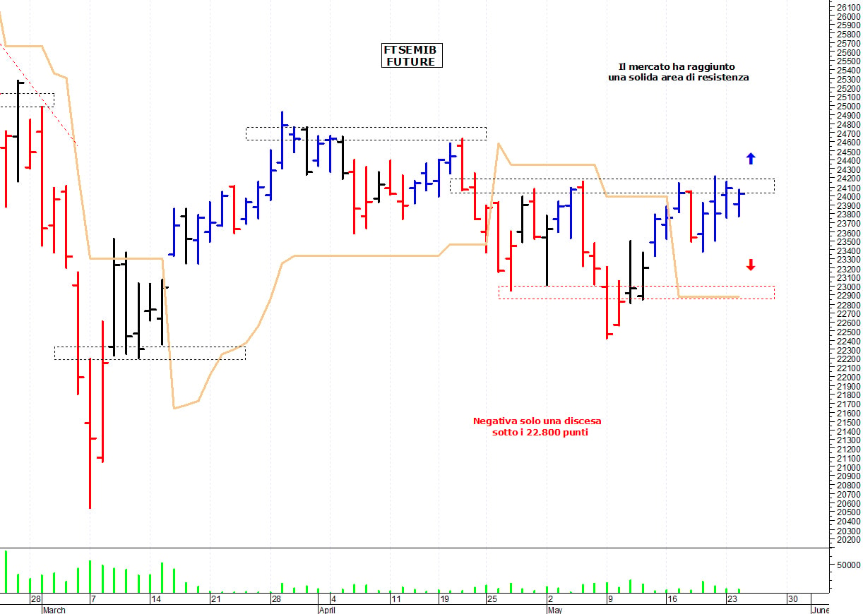 Ftse Mib future: spunti operativi per mercoledì 25 maggio