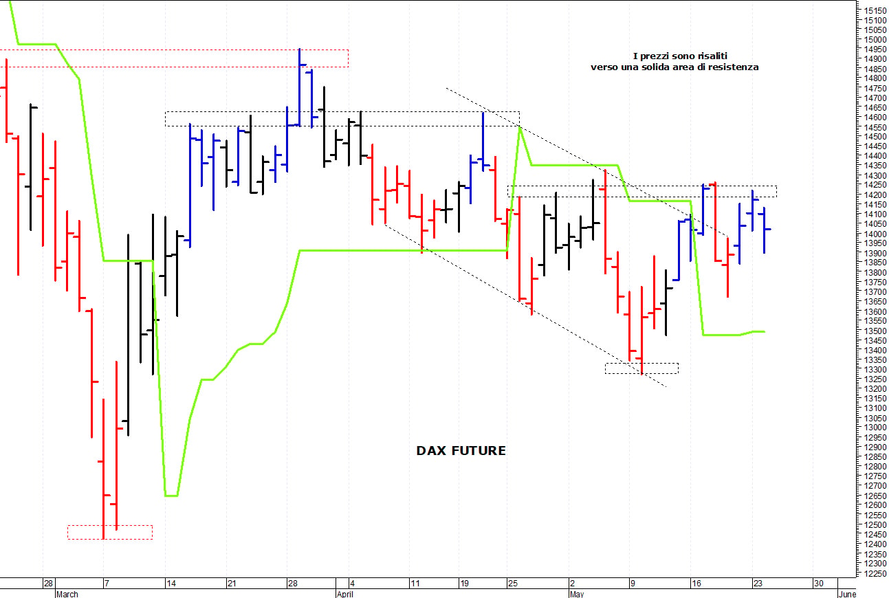 Dax future: al di sotto delle resistenze