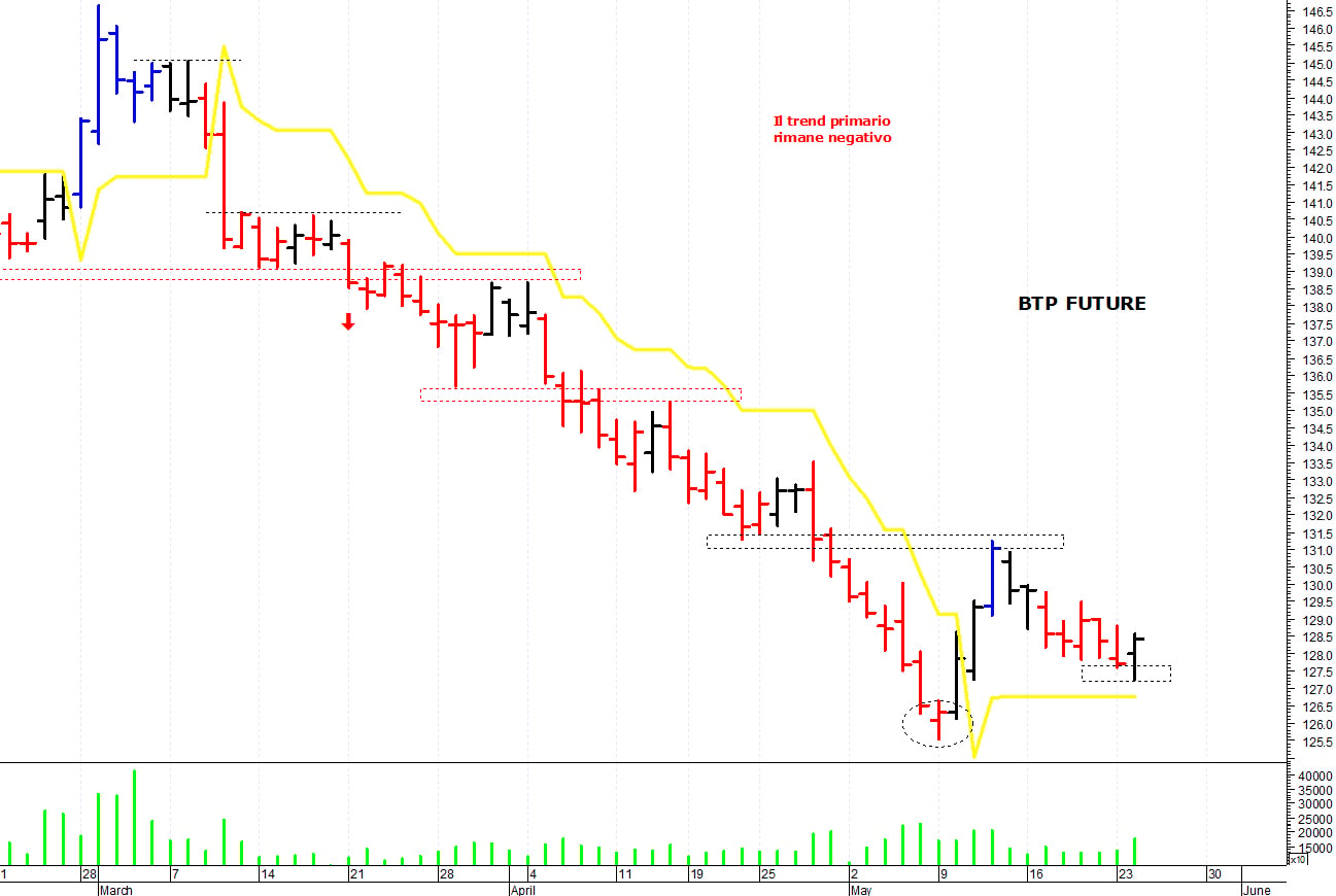 Btp future: supporto in area 127,30-127,25 punti