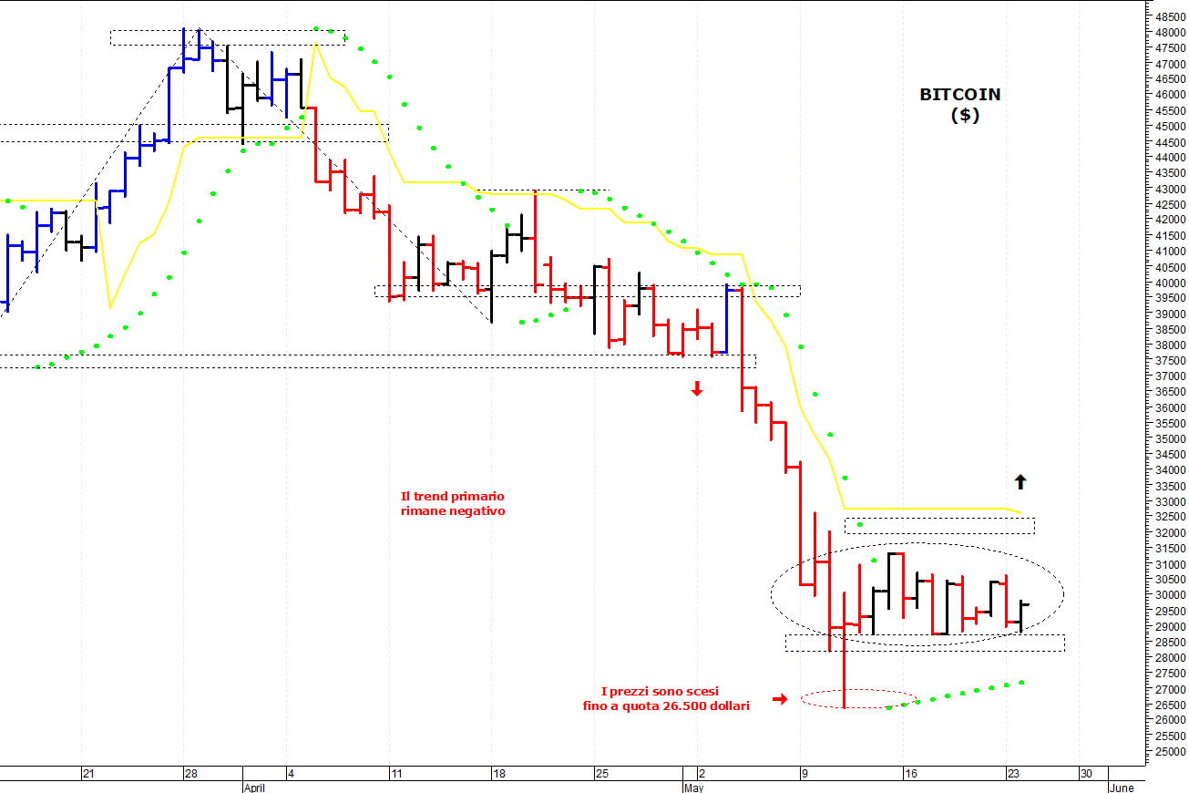 Bitcoin ($): i prezzi rimangono in trading-range