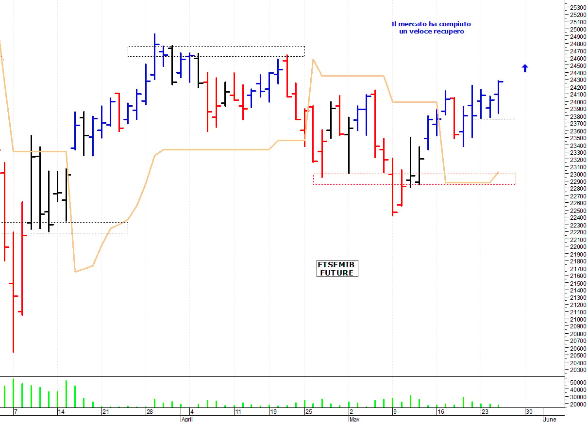 Ftse Mib future: spunti operativi per giovedì 26 maggio
