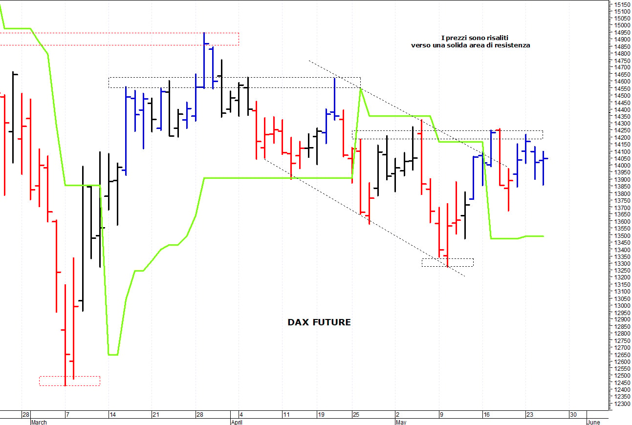 Dax future: al di sotto delle resistenze
