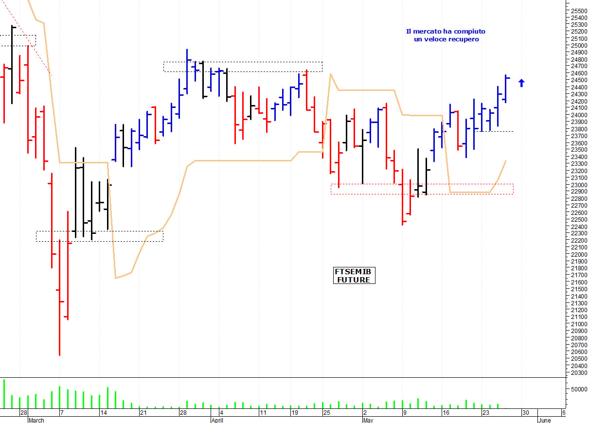Ftse Mib future: spunti operativi per venerdì 27 maggio