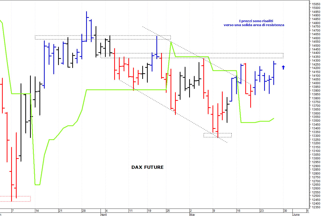 Dax future: i prezzi provano un allungo