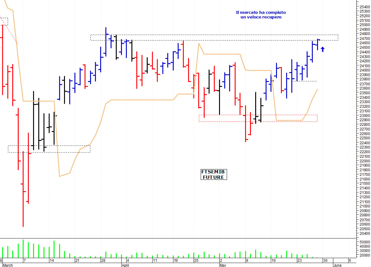 Ftse Mib future: spunti operativi per lunedì 30 maggio