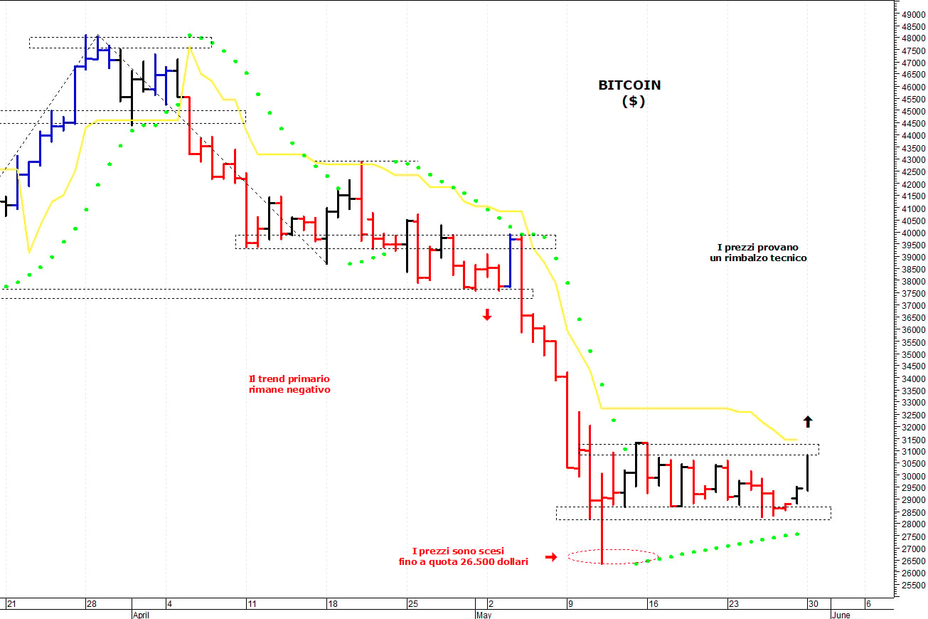 Bitcoin ($): i prezzi provano un rimbalzo tecnico