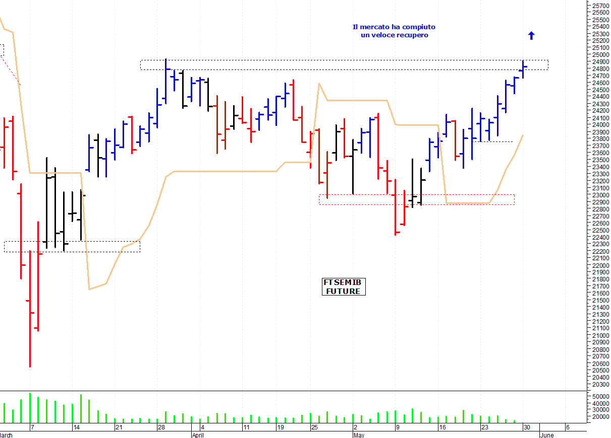 Ftse Mib future: spunti operativi per martedì 31 maggio