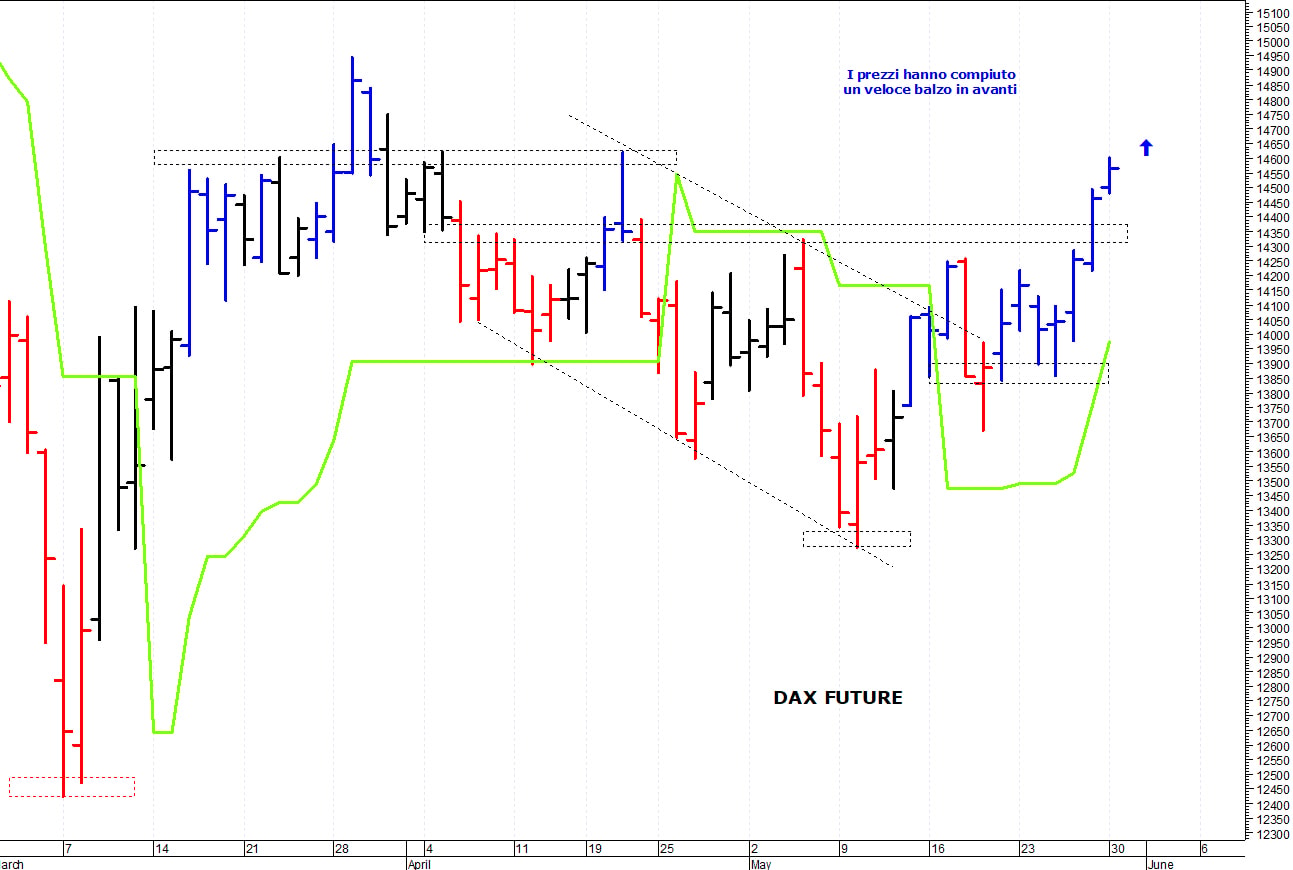 Dax future: prossima resistenza a 14.600 punti