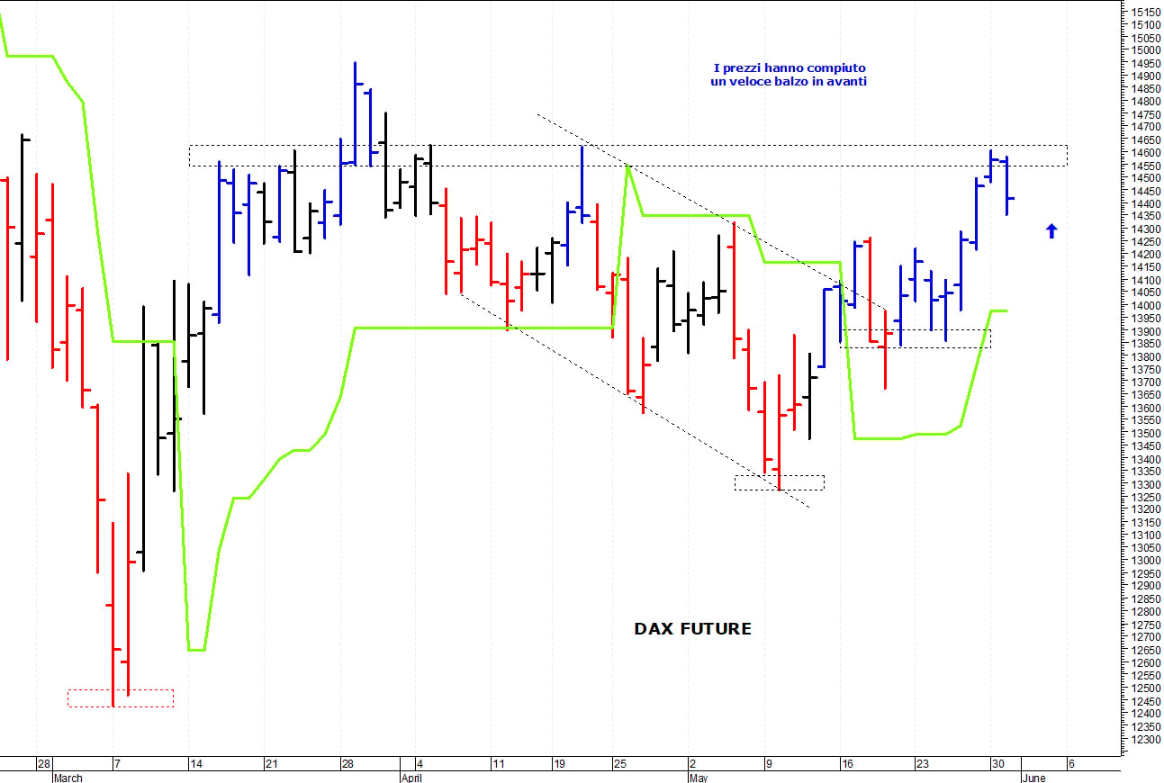 Dax future: una veloce correzione tecnica