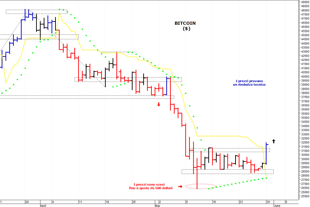 Bitcoin ($): resistenza grafica a quota 32.500$