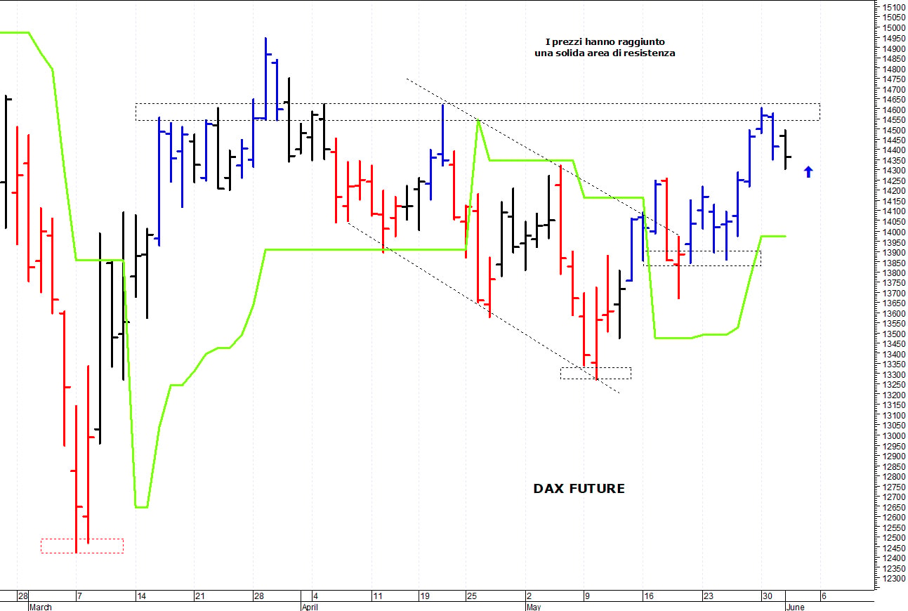 Dax future: prezzi respinti dalle resistenze
