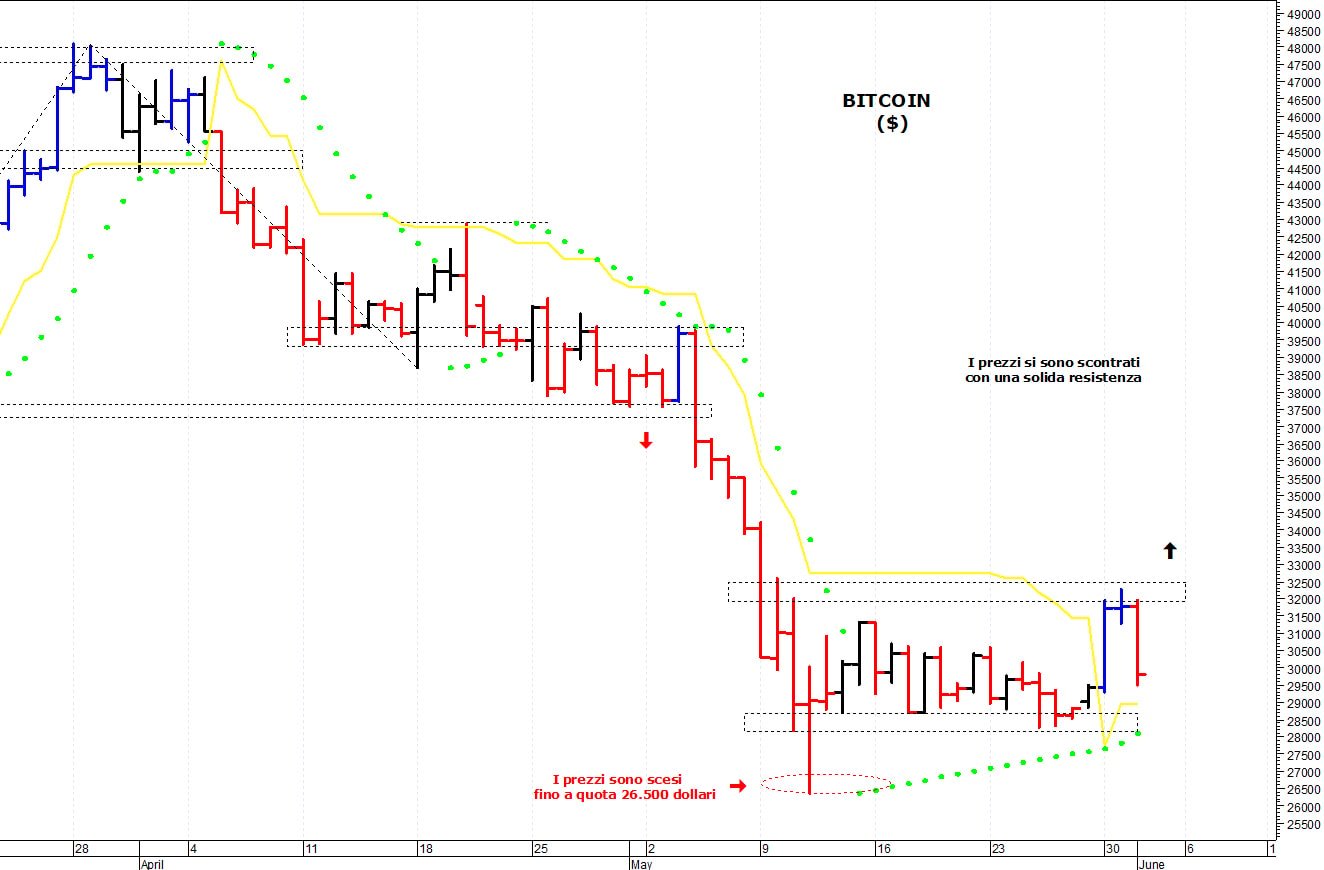 Bitcoin ($): duro ostacolo a quota 32.500$